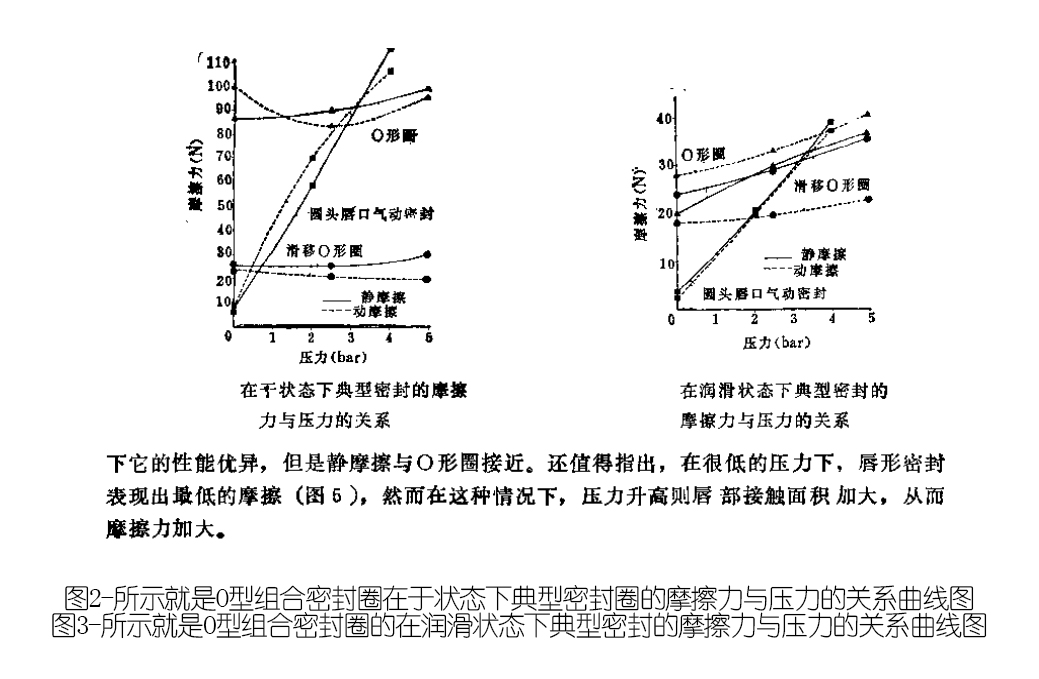 O型組合密封圈在于狀態(tài)下典型密封圈的摩擦力與壓力的關系曲線圖及潤滑狀態(tài)下典型密封的摩擦力與壓力的關系曲線圖