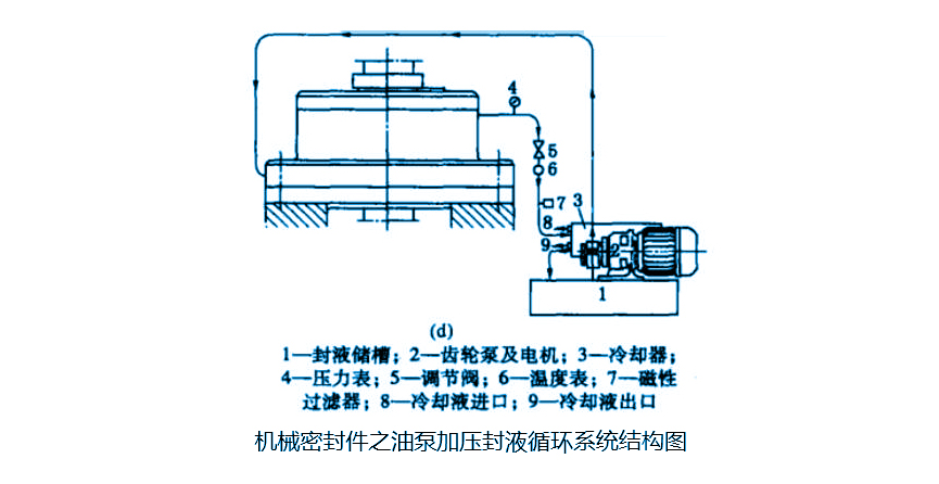 機械密封件的油泵加壓封液循環(huán)輔助系統(tǒng)類型結(jié)構(gòu)圖
