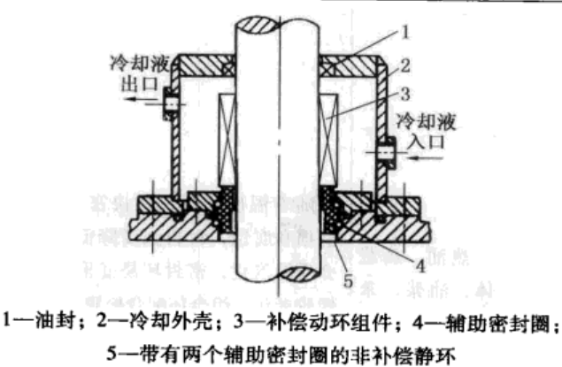 雙流體旋轉接頭機械密封件結構截面圖