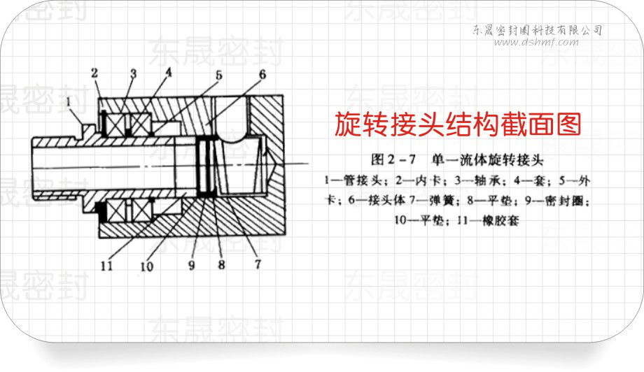 機械密封圈中的旋轉接頭結構截面圖